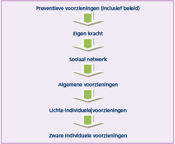 3. Visie regionaal gezondheidsbeleid Midden-Brabant De gemeenten in Midden-Brabant sluiten zich aan bij de visie van het kabinet op gezondheid.