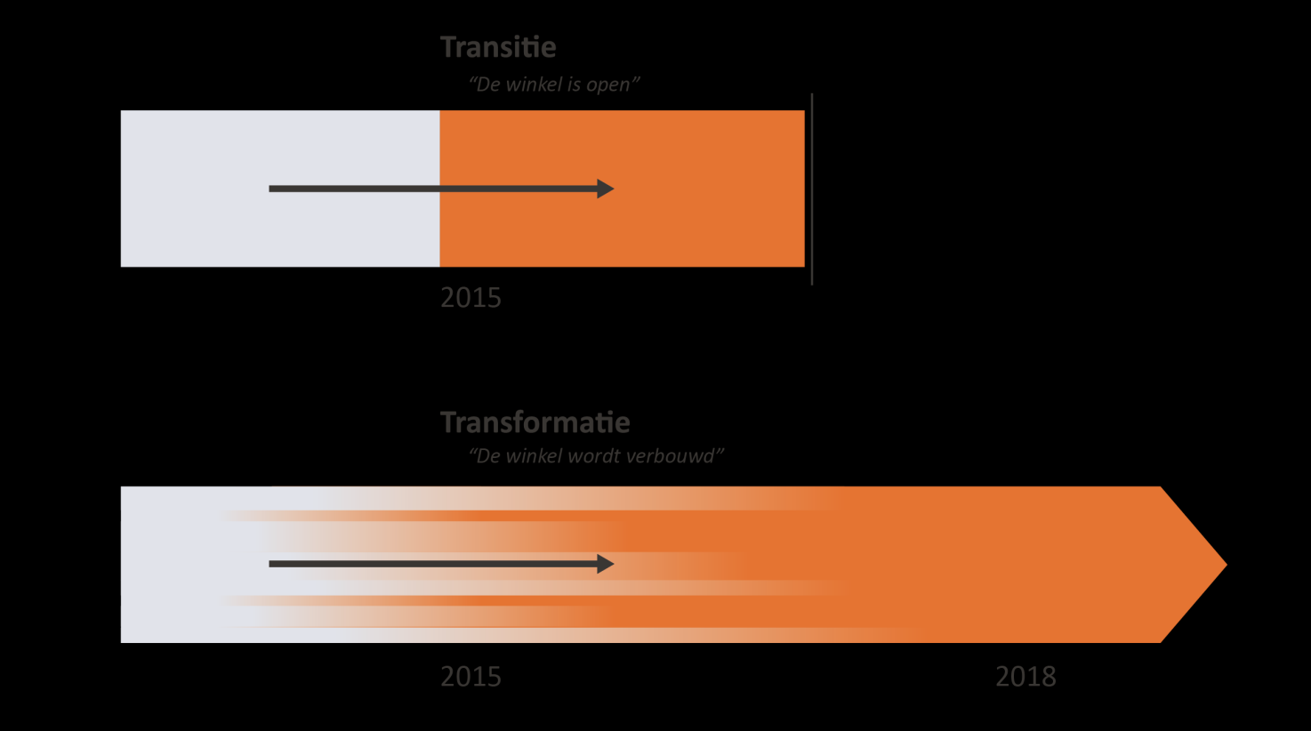 D: TRANSITIE EN TRANSFORMATIE De termijn van invoering van de nieuwe Wmo en het inregelen van de uitvoering is kort.