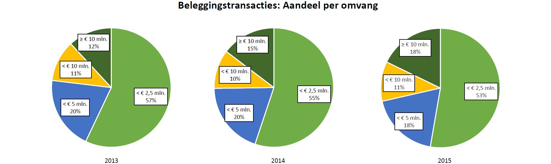 Totaaloverzicht beleggingstransacties Nederland Onderstaande grafieken laten zien hoeveel beleggingstransacties er in de periode 2013-2015 hebben plaatsgevonden.