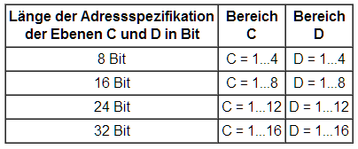 Met de twee minst significante bits wordt het aantal bytes in gebied B vastgelegd (1, 2, 3 of 4 bytes). Wanneer adres gebied B niet gebruikt wordt moeten de twee bits op nul worden gezet.