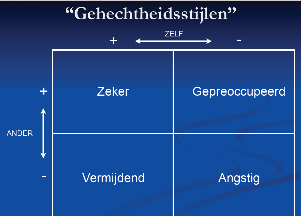 Verschillende hechtingsfiguren?