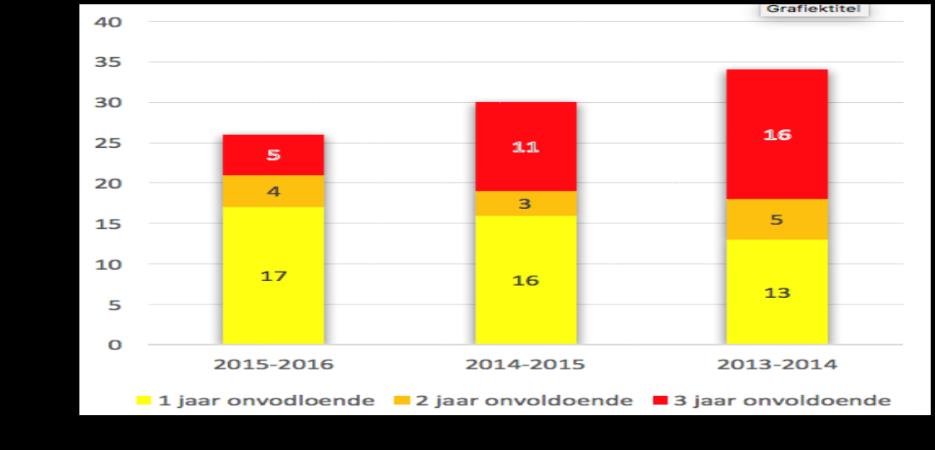 Vol=Vol. Over KPI s die niet werken. - Zorg dat KPI s op de totale keten staan Maak ook de docenten mede-eigenaar van een succesvol instroomproces.