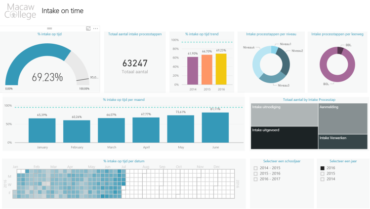 Data Analytics Ontdekken &