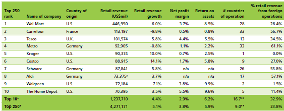 Wereldomzet consumentenproducten 2000 2005 2011 Omzet (biljoen $) 7,4 9,8 11,9 Omzet 250 grootste retailers 4,2 1 biljoen = 1.000.000.000.000 dus 1.