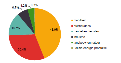 Relatieve emissies per sector in de CO 2-nulmeting van de provincie Vlaams-Brabant Bron: Klimaatstudie provincie Vlaams-Brabant: nulmeting De grote bebouwingsgraad verkleint de infiltratiecapaciteit