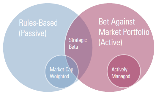 Smart beta ETF s Hoe smart is smart beta?