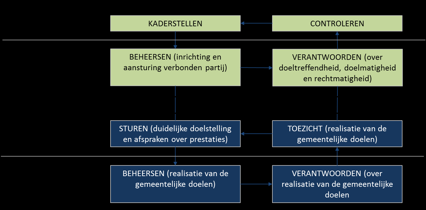 3 De rolverdeling tussen raad en college bij verbonden partijen De raad en het college hebben een verschillende rol als het gaat om verbonden partijen. In wezen vindt er een verschuiving plaats.