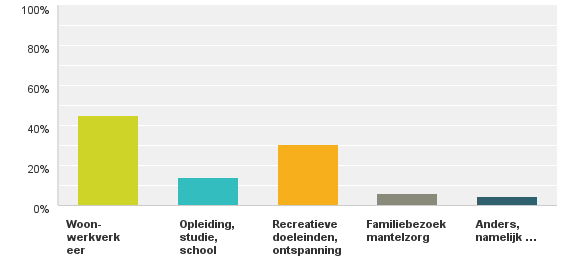 1. Hoe vaak maakt u gebruik van de bus, tram, metro en/of trein in de regio Amsterdam? Bijna de helft (43,5%) van de respondenten reist vier keer per week of vaker met het OV in de regio Amsterdam. 2.