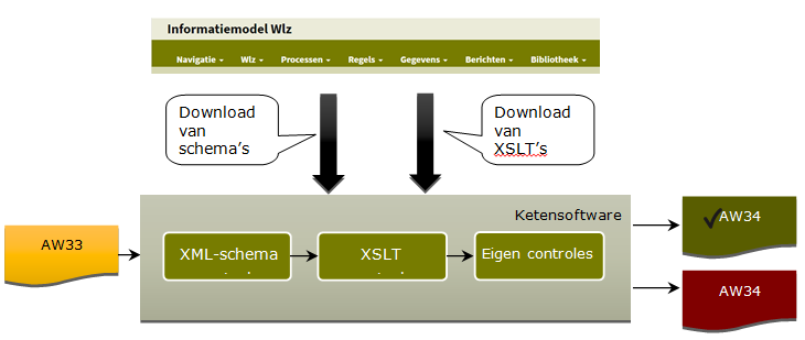 De XSLT s kunnen gebruikt worden in zowel een handmatig als een geautomatiseerd proces.