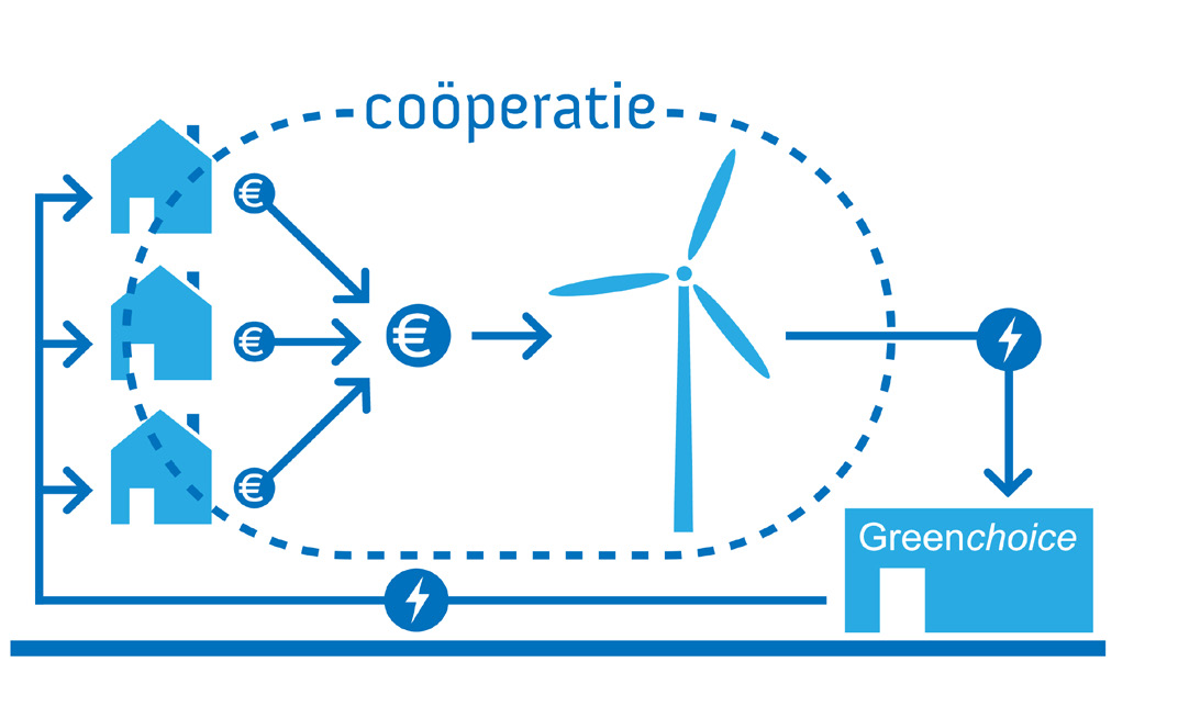 4 Via de Windcentrale komen alle voordelen van windenergie direct bij jou terecht. De milieuvoordelen én de kostenvoordelen.