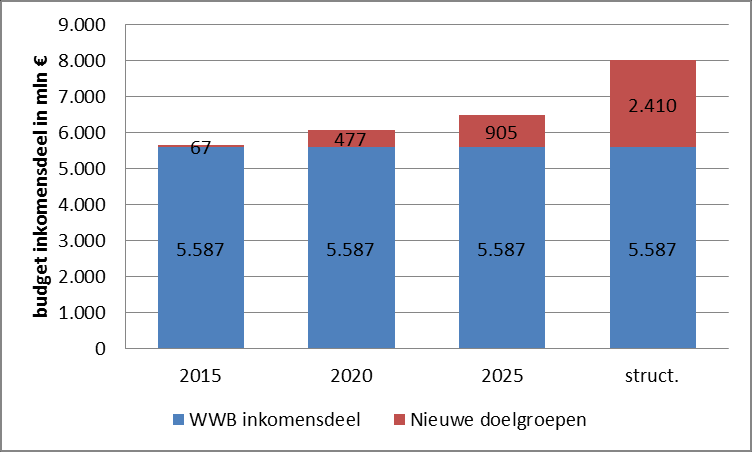 De budgetten