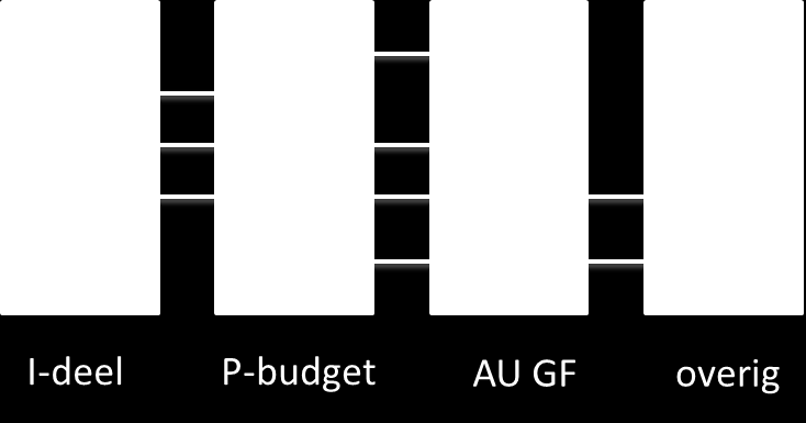 financiële sturing; Van sturen