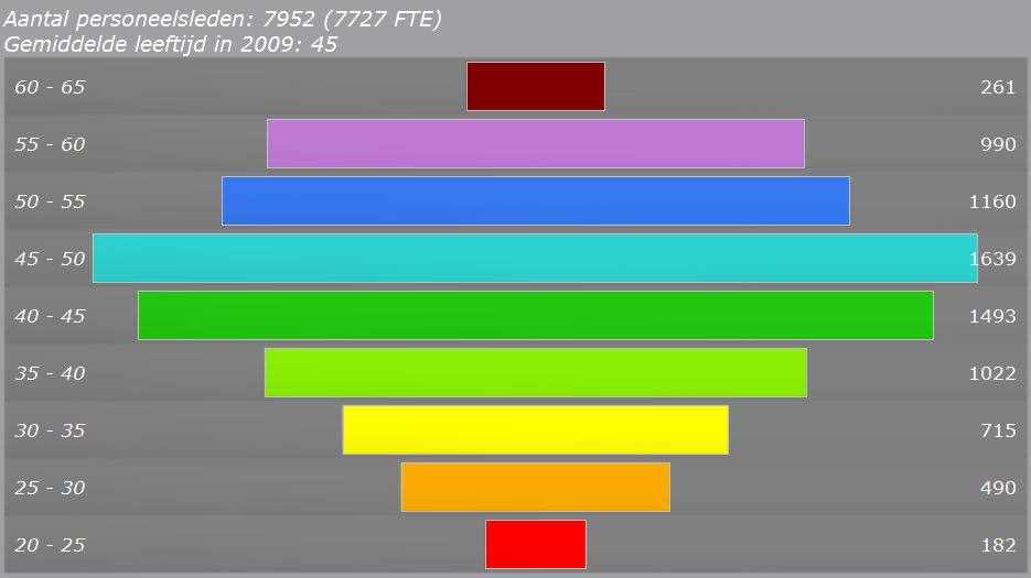 Figuur 10: Leeftijdpiramide in 2009.