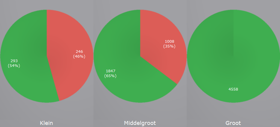 10.3.2 Per bedrijfsgrootte Figuur 62: Verdeling LBPB per