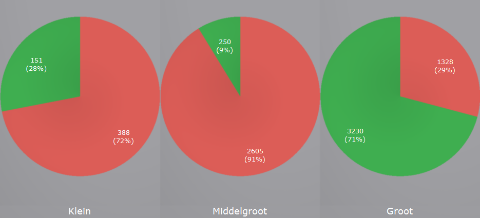 10.8.2 Per bedrijfsgrootte Figuur 77: Verdeling vast gespreksonderwerp binnen de