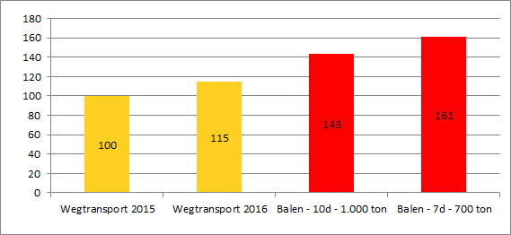 Kostenplaatje Balen (relatief in /ton) Wegtransport 2015 100 Wegtransport 2016