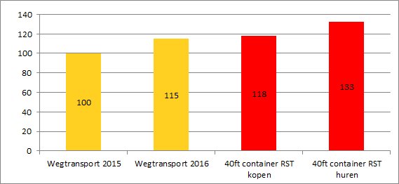 Kostenplaatje Containers (relatief) Wegtransport 2015 100 Wegtransport 2016 115
