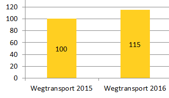 Kostenplaatje (relatief in /ton) Prijsverschil wegtransport 2015 2016 : 1.