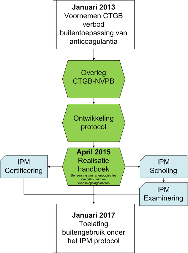 Proces naar een