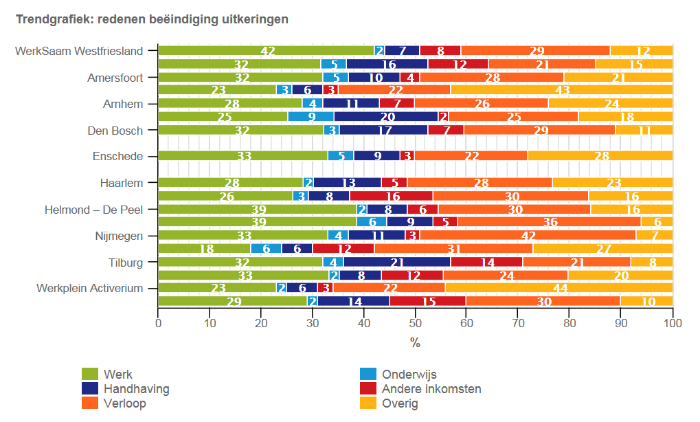 Uit de benchmark komt naar voren dat WerkSaam Westfriesland in 2015 en 2016 niet afwijkt van