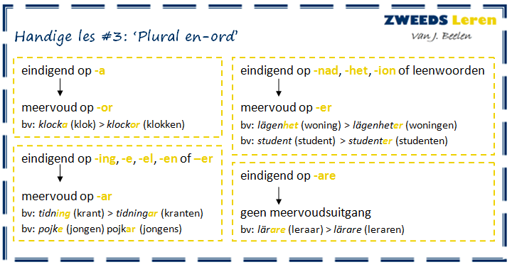 3. Handige les #3: Meervoud en-woorden In handige les #1 werd het bepaald lidwoord en daarmee de twee verschillende geslachten van zelfstandige naamwoorden in het Zweeds besproken.