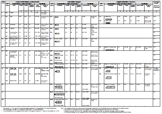 Scheepsafmetingen Tabel 8: Classificatie van de