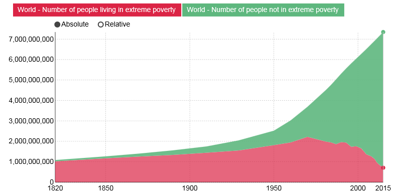 Absolute armoede ($1,9 / dag), 1820-2015 Bron: