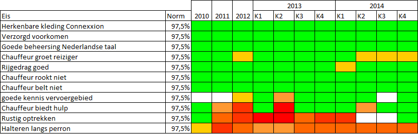 n=2 n=4 n=11 Voor 2010-2012 is het gemiddelde van de individuele kwartalen genomen Constateringen: De resultaten uit (statistisch representatief) veldonderzoek worden in bovenstaande tabel