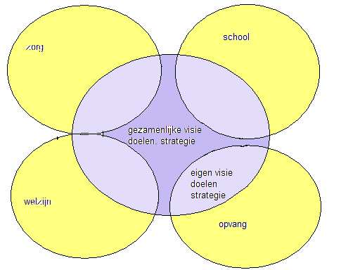 zijn. De overlap tussen de eigen en de gezamenlijke visie en doelen moet gebruikt worden voor het bepalen van het gezamenlijk wenkend toekomstbeeld.