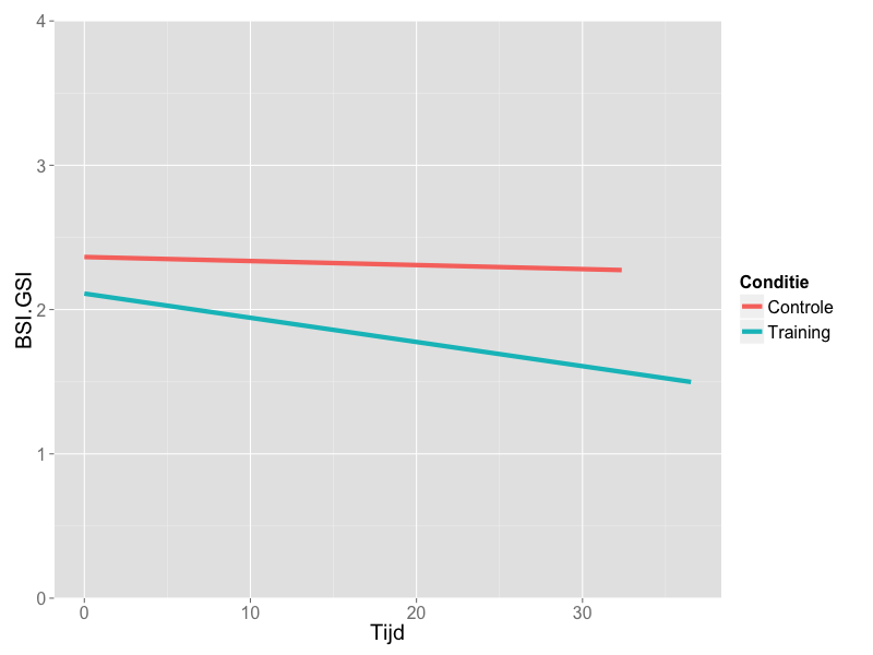 Effectiviteit van behandeling Algemene psychopatologie Tijd (F = 10.