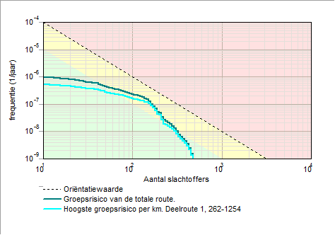 Project: LTS-locatie Echt, toekomstige situatie 5 3 Groepsrisico's 3.1 Groepsrisicocurve 3.1.1 Kenmerken van het berekende groepsrisico Eigenschap Naam GR-curve Normwaarde (N:F) Max. N (N:F) Max.