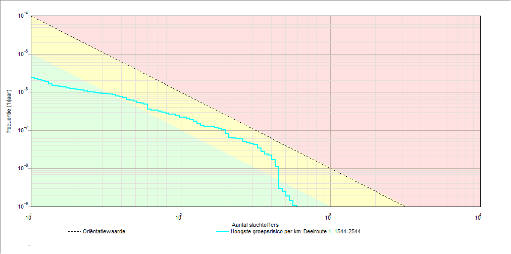 Project: Stationstraat 35-39 (toekostige situatie) 5 3.1.1 Kenerken van het berekende groepsrisico Eigenschap Naa GR-curve Norwaarde (N:F) Max. N (N:F) Max. F (N:F) Naa GR-curve Norwaarde (N:F) Max.