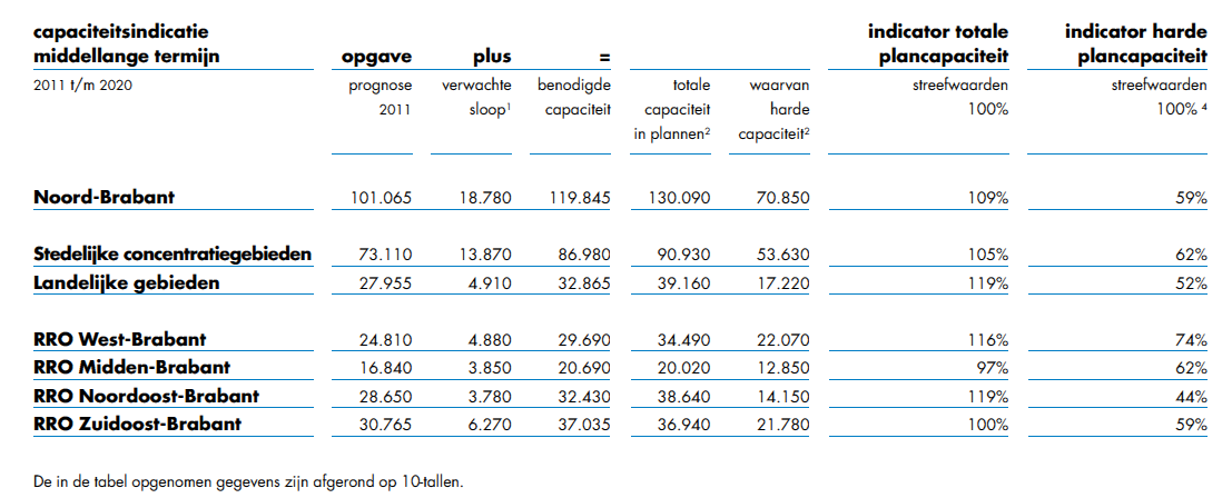In de regio West-Brabant is de harde capaciteit voor de periode 2011-2020 in totaal 22.070 woningen en de benodigde capaciteit 29.690 woningen.