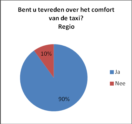 Veel inwoners worden meestal op de juiste tijd door de Wmo taxi opgehaald, maar er is ook een aanzienlijk deel van de inwoners wat niet op de juiste tijd door de Wmo taxi wordt opgehaald.