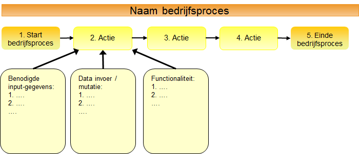 In de derde stap wordt beschreven welke functionaliteit nodig is om de actie te ondersteunen of geheel of gedeeltelijk door de computer te laten uitvoeren (automatiseren).