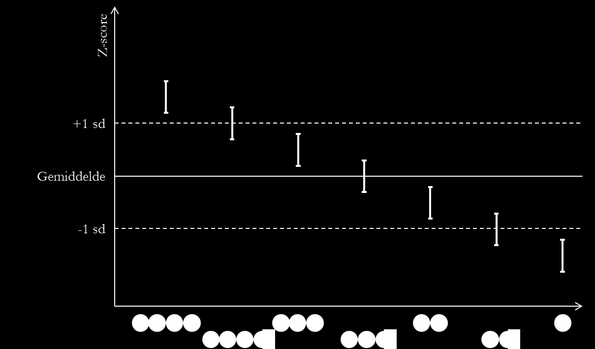 Figuur 5 Methode om bollen aan scores en betrouwbaarheidsinterval toe te kennen binnen het domein effectiviteit Het betrouwbaarheidsinterval wordt berekend met behulp van een Monte Carlo simulatie.