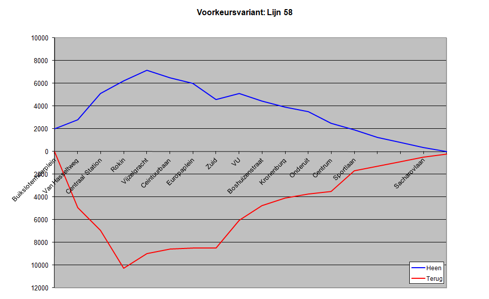 Noordelijker, op de screenline over het Amstelkanaal, is te zien dat de NoordZuidlijn ook ter hoogte van de Ferdinandbol met een dergelijk percentage toeneemt (19%, +2.400).
