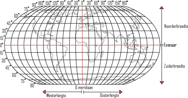 Meridianen kn.nu/5f9mw Meridianen Gebruik de kaart: Aarde staatkundig. Ligt Nederland ten oosten of ten westen van de nul-meridiaan?