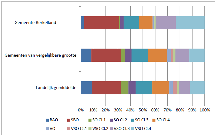 Figuur 7: Percentage leerlingen dat gebruikmaakt van leerlingenvervoer naar onderwijssoort in 2012/2013 (Berkelland) -Hollands Kroon ten opzichte van Berkelland: Zoals in de figuren 6 en 7 te zien