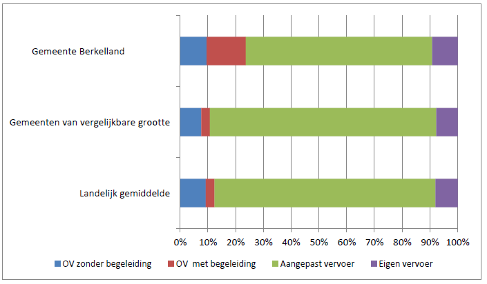 Figuur 8: Percentage leerlingen dat gebruikmaakt van leerlingenvervoer naar vervoersoort in 2012/2013 (gemeente Hollands