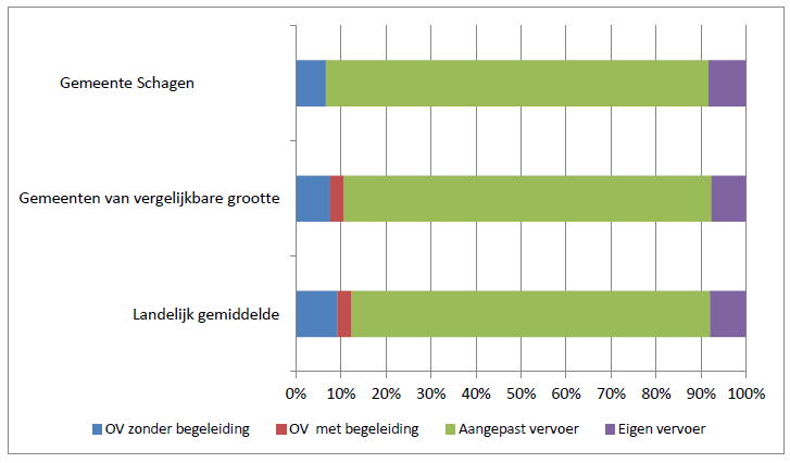 Figuur 10: Percentage leerlingen dat gebruikmaakt naar vervoersoort in 2012/2013 (gemeente Schagen) -Hollands Kroon ten opzichte van Berkelland en Schagen: Een vergelijking tussen de figuren 8 en 9