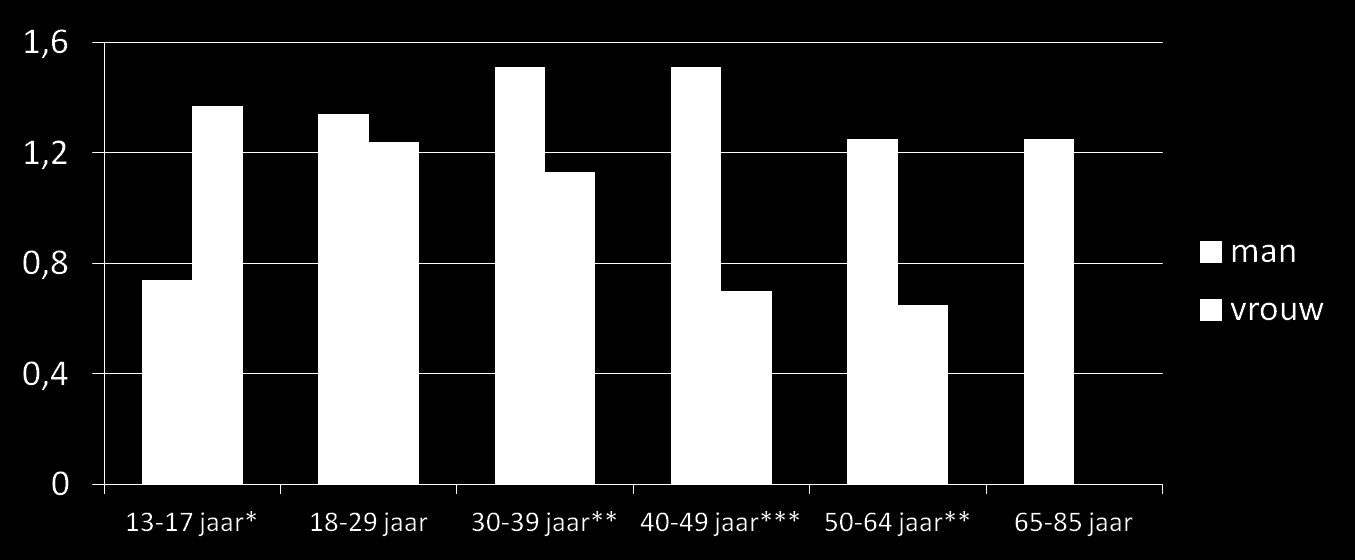 Aantal keer seks per week Hoeveel keer seks per week?