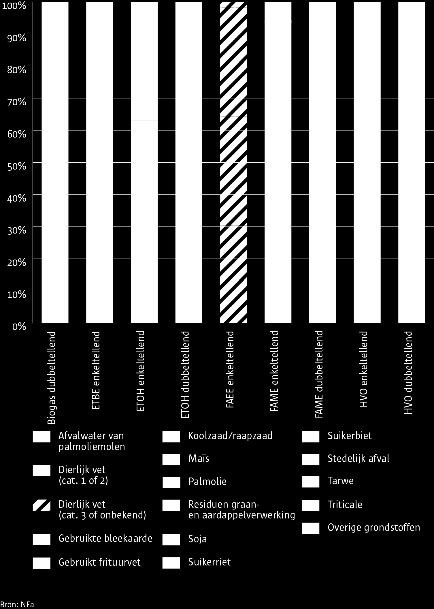 3.1 Grondstoffen voor de biobrandstoffen Grondstoffen in 2015 Figuur 3.