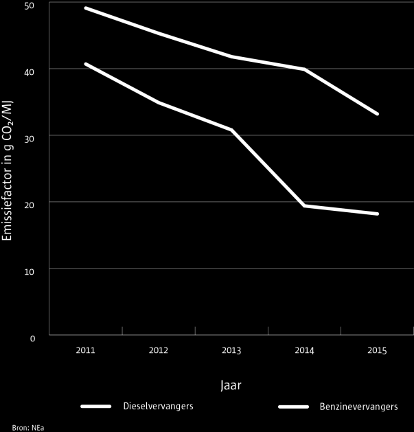 Figuur 4.2 toont de gemiddelde emissiefactoren voor de benzine- en dieselvervangers in 2011-2015.