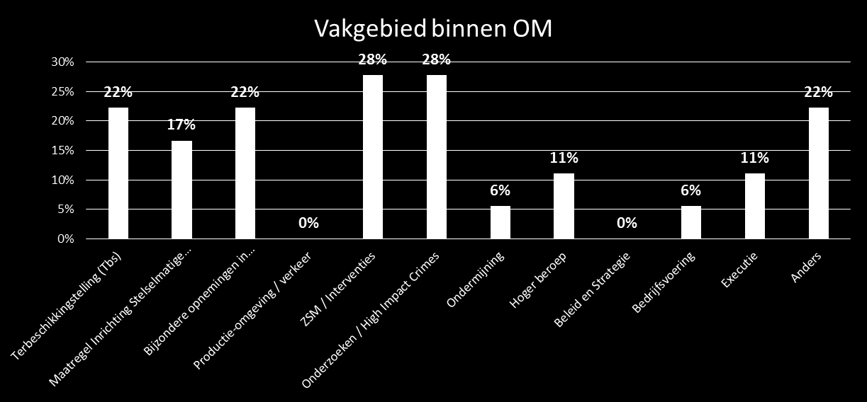 2. Op welk vakgebied bent u (in het bijzonder) werkzaam?