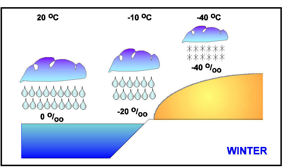 IJs en Klimaat IJs als klimaatarchief Als daarentegen waterdamp uit de subtropen poolwaarts wordt getransporteerd, daalt de omgevings-temperatuur met continue condensatie tot gevolg.