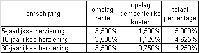 Kantoren De prijs van parkeren wordt bepaald op basis van de residuele grondwaardemethodiek.