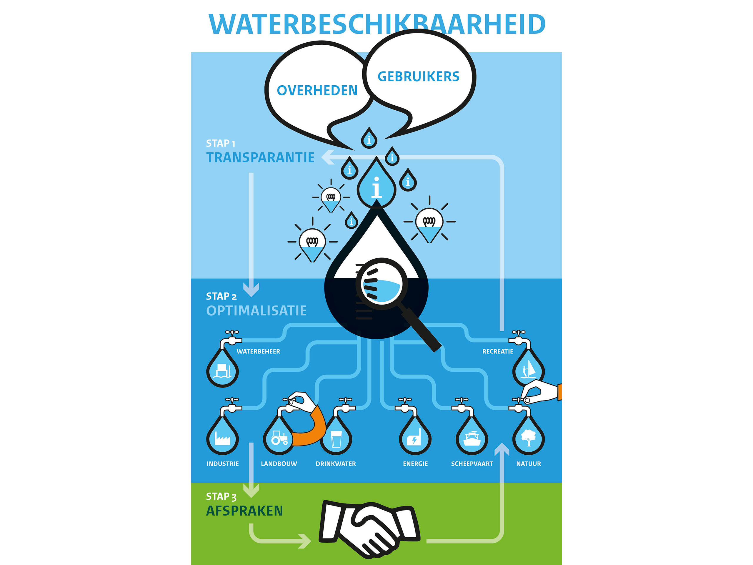 Figuur 4 De waterbeschikbaarheid komt via een dialoog in drie stappen tot stand.