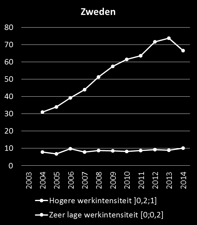 2003 2004 2005 2006 2007 2008 2009 2010 2011 2012 2013 2014 Stijgende armoede bij werkloze