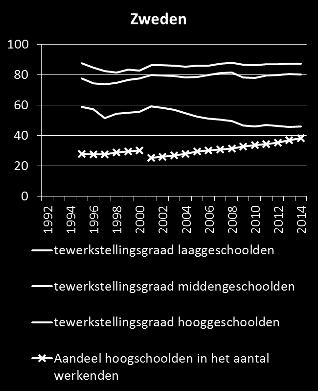 1992 1994 1996 1998 2000 2002 2004 2006 2008 2010 2012 2014 Ongelijke tewerkstellingsgroei (2) 100 80 60 40 20 0 Nederland Aandeel